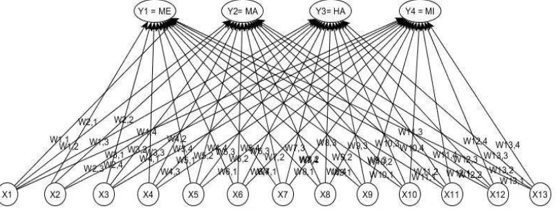 Gambar 4 Kohonen Self Organizing Maps 