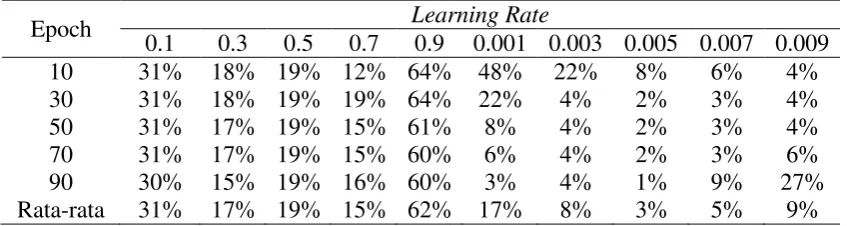 Tabel 5 Hasil percobaan SOM dengan radius 1 dan penurunan learning rate 0.999 