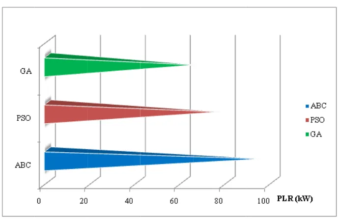 Figure 33.Percentagee of PLR forr ABC, PSOO and GA 