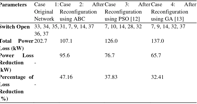 Table 1. Performance analysis of ABC, PSO and GA 