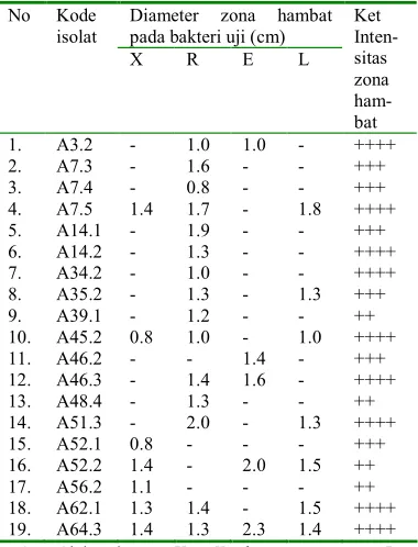 Tabel� 1� Diameter� zona� hambat� (cm)� isolat�����Aktinomisetes� hasil� seleksi� uji�antibakteri�