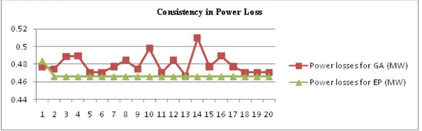 Table 2 and 3 result are shown the consistency of both methods, GA and EP 