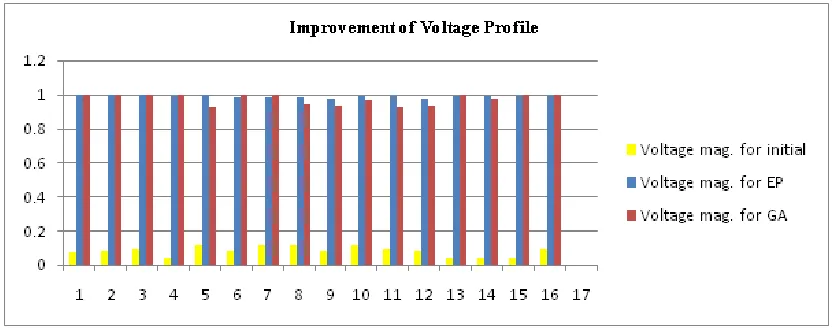 Figure 5: Voltage profile improvement comparison between initial configuratuion, GA and EP 