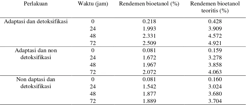 Gambar 4 Hasil kurva pertumbuhan, produksi bioetanol, dan gula pereduksi perlakuan adaptasi dan detoksifikasi (a), adaptasi dan non detoksifikasi (b), serta (c) non adaptasi dan detoksifikasi