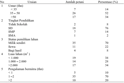 Tabel 5. Karakteristik petani kedelai Edamame yang bermitra dengan PT. Lumbung Padi di Kabupaten Garut tahun 2014 
