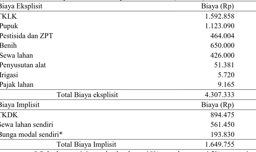 Tabel 2. Total biaya usahatani kedelai Edamame pola kemitraan dengan PT. Lumbung Padi di Kabupaten Garut dalam per musim tanam (1.893 m2) Biaya Eksplisit Biaya (Rp) 