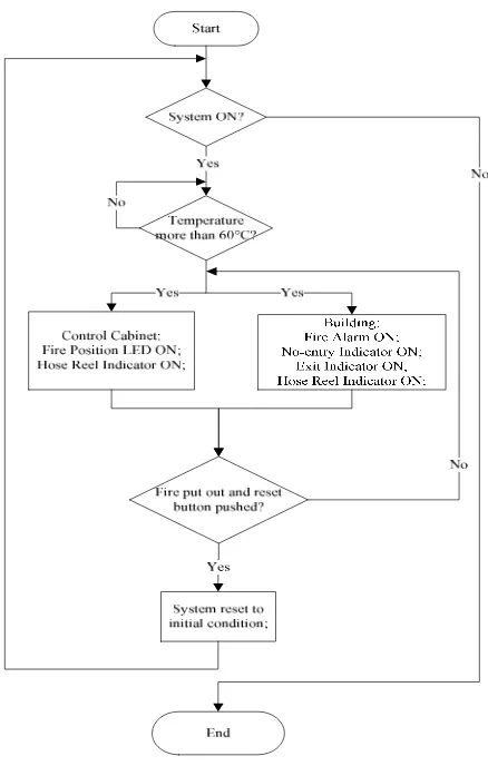 Figure 1: Flowchart of the BHD system operation. 