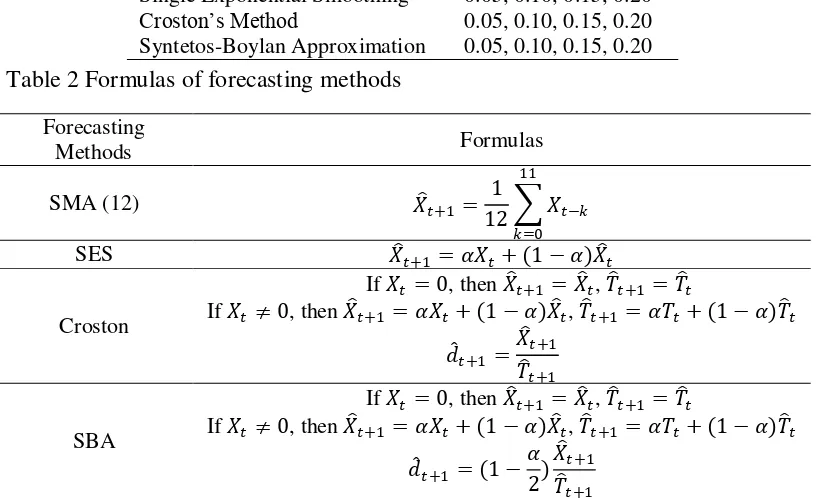 Table 1 Forecasting methods 