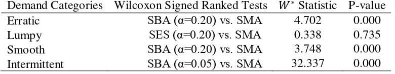 Table 4 The Wilcoxon signed rank test results of each demand category 