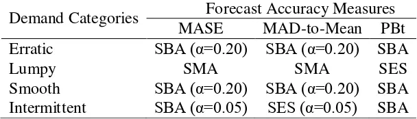 Table 6 The best forecasting method of each demand category 