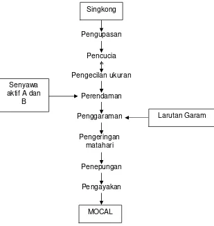 Tabel 5. Spesifikasi MOCAL yang diproduksi oleh Koperasi Loh JinawiTrenggalek