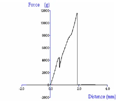 Gambar 4. Grafik hubungan antara gaya (force) dan jarak