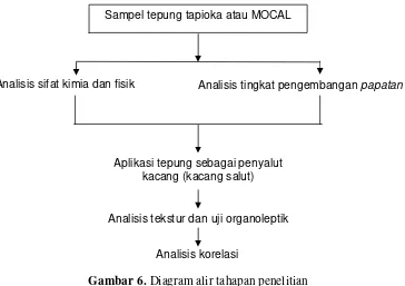 Gambar 6. Diagram alir tahapan penelitian