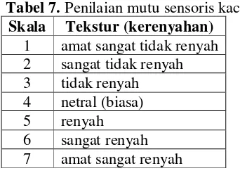 Tabel 7. Penilaian mutu sensoris kacang salut