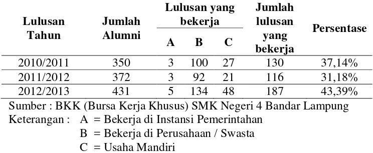 Tabel 1.   Jumlah Lulusan SMK Negeri 4 Bandar Lampung Pada 