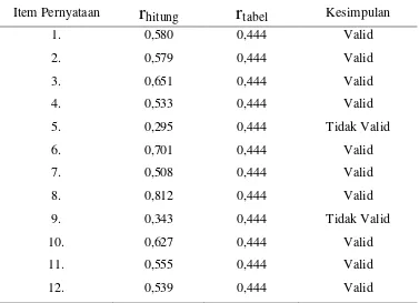 Tabel 6. Hasil Analisis Uji Validitas Angket Variabel X1
