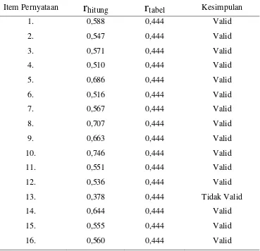 Tabel 7. Hasil Analisis Uji Validitas Angket Variabel X2