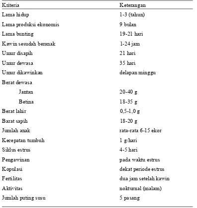 Tabel 1. Sifat Biologis Mencit (Mus musculus) 
