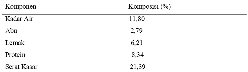 Tabel 2. Komposisi Zat Makanan Ampas Kunyit. 