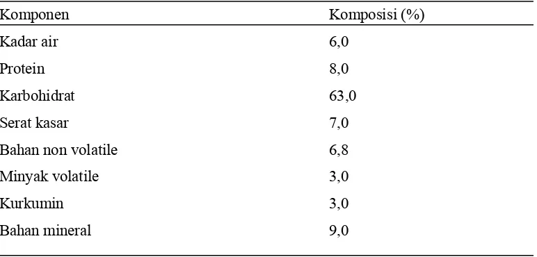 Tabel 3. Komposisi Zat Makanan Rimpang Kunyit 