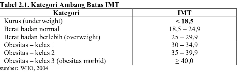 Tabel 2.1. Kategori Ambang Batas IMT Kategori 