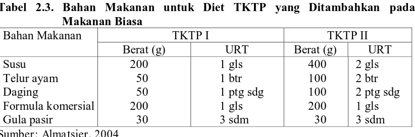 Tabel 2.2. Bahan Makanan untuk Makanan Biasa dalam SehariBahan Makanan Berat URT 