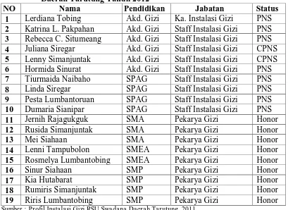 Tabel 4.1. Daftar Ketenagaan Instalasi Gizi Rumah Sakit Umum Swadana Daerah Tarutung Tahun 2012 