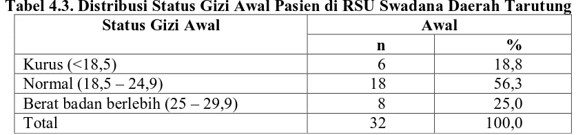 Tabel 4.3. Distribusi Status Gizi Awal Pasien di RSU Swadana Daerah Tarutung Status Gizi Awal Awal 