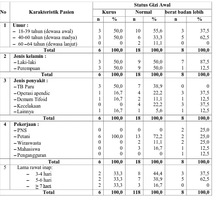 Tabel 4.4. Status Gizi Awal Berdasarkan Karakterisrik Pasien Rawat Inap                 yang Mendapat Diet TKTP di RSU Swadana Daerah Tarutung 