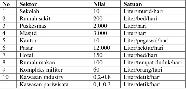 Tabel 4. Kebutuhan Air Bersih Domestik Kategori Lain. (Sumber : Ditjen Cipta Karya Dep PU)