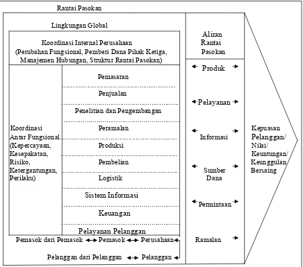 Gambar 1. Model Manajemen Rantai Pasokan (Mentzer et al. dalam Ballou,2004) 