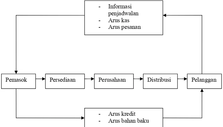 Gambar 2. Rantai Pasokan (Siagian, 2005) 