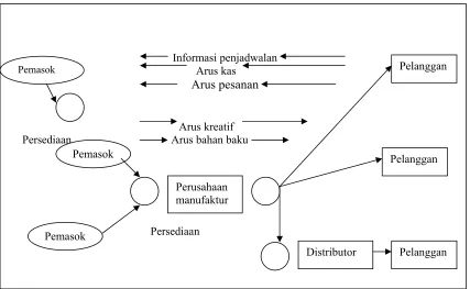 Gambar 3. Rantai Pasokan (Heizer dan Render, 2001) 