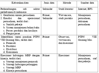 Tabel 2. Kebutuhan, jenis, metode dan sumber data 