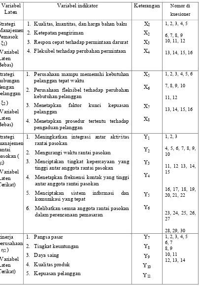 Tabel 3. Variabel-variabel penelitian dan indicator dalam kuesioner      