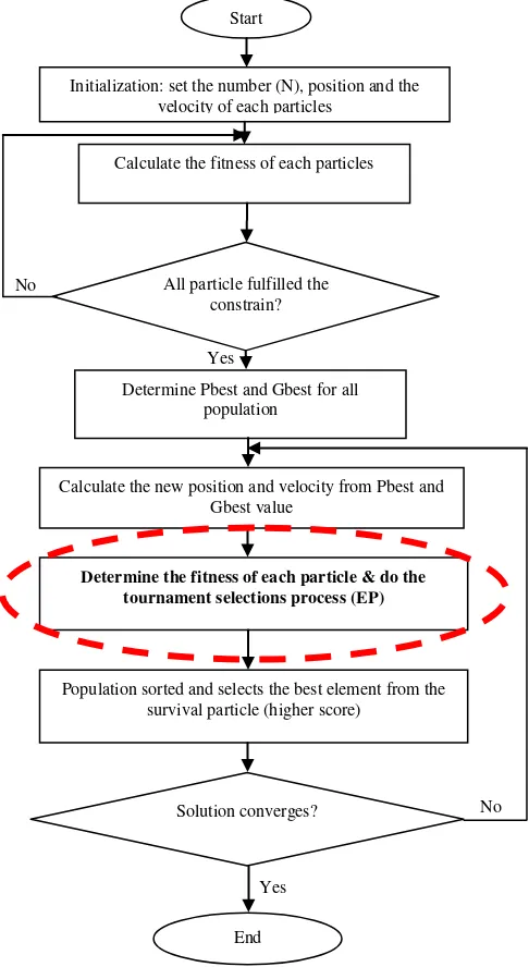 Figure 1.  Flowchart for EPSO algorithm 