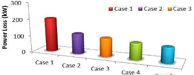 Figure 7. Power losses against cases between with and without reconfiguration and DGs installation 