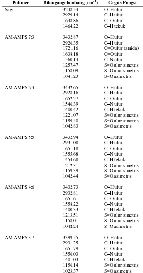 Tabel 4  Pita-pita serapan FTIR sagu dan sagu-g-poli (AM-co-AMPS) pada berbagai nisbah AM dan AMPS 