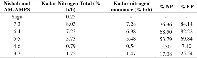 Tabel 5  Kadar nitrogen sagu dan produk sagu-g-poli(AM-co-AMPS) 