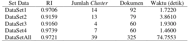 Tabel 6  Nilai RI, jumlah cluster, jumlah dokumen, dan waktu eksekusi clustering setiap set data percobaan Single Linkage clustering 