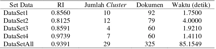 Tabel 8 Nilai RI, jumlah cluster, jumlah dokumen, dan waktu eksekusi clustering setiap set data percobaan Complete Linkage clustering 