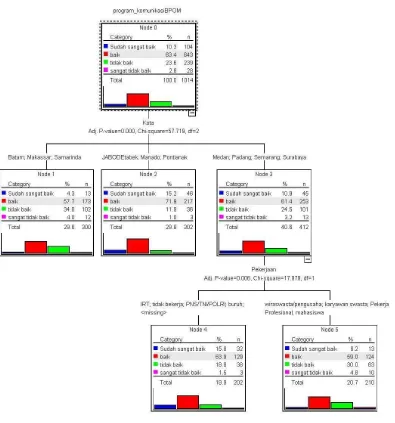 Gambar 9 Pohon Klasifikasi Analisis CHAID Penilaian Masyarakat Terhadap Program KIE 