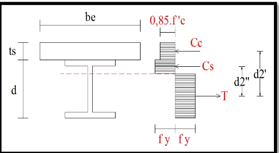Gambar 2.4. Kuat lentur nominal berdasarkan distribusi tegangan plastis  