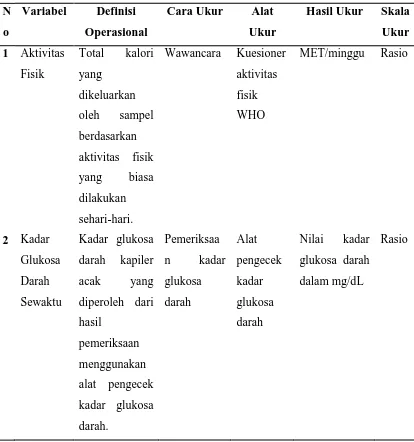 Tabel 3.1. Variabel, Definisi Operasional, Alat Ukur, Hasil Ukur, dan Skala 