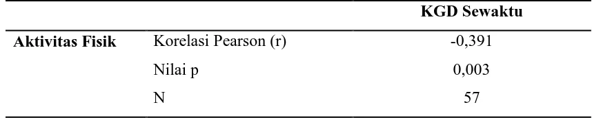 Tabel 5.5. Hasil Uji Korelasi Pearson 