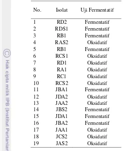 Tabel 2 Hasil uji fermentatif/oksidatif 