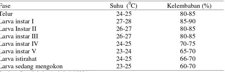 Tabel 1.  Kebutuhan Suhu dan Kelembaban Udara untuk Setiap Fase 