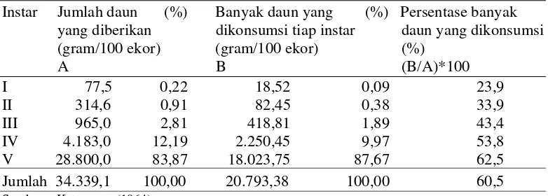Tabel 4. Daun Murbei yang Dikonsumsi Ulat Sutera Jenis J.115 X C.180 (ras Jepang X ras Cina) 