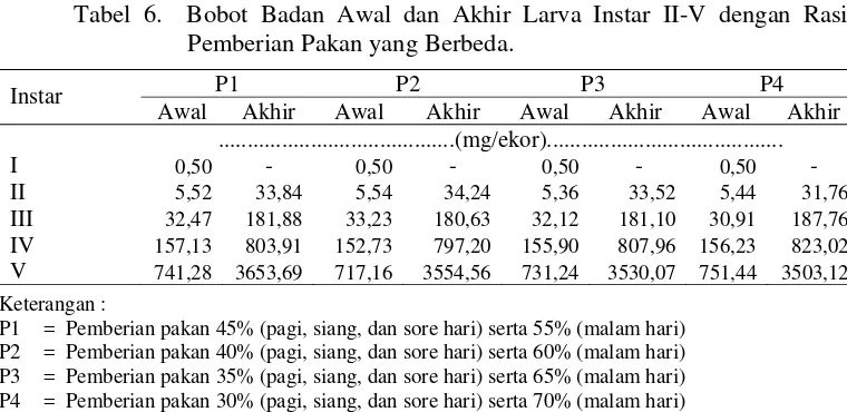 Tabel 6.  Bobot Badan Awal dan Akhir Larva Instar II-V dengan Rasio 
