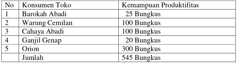 Tabel 1.2 Jumlah kerupuk rambak kulit yang terpenuhi di daerah Solo 